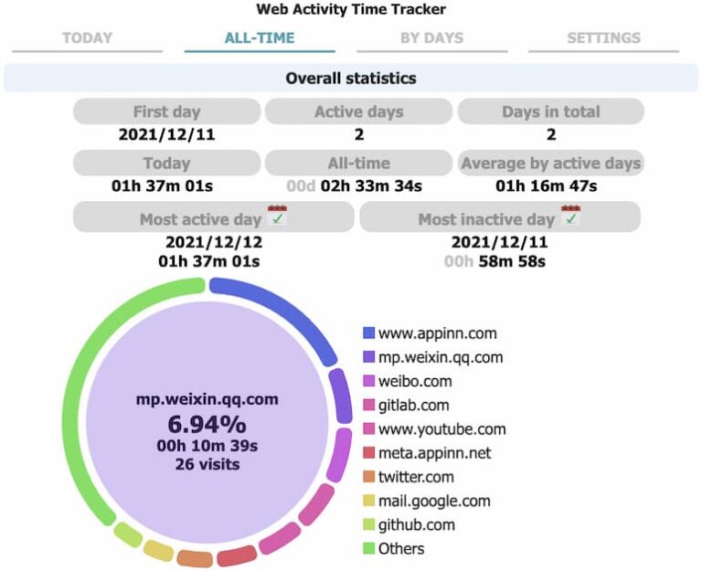  Activity Time Tracker 追踪统计和限制网站访问，精确到秒[Chrome] 小众软件
