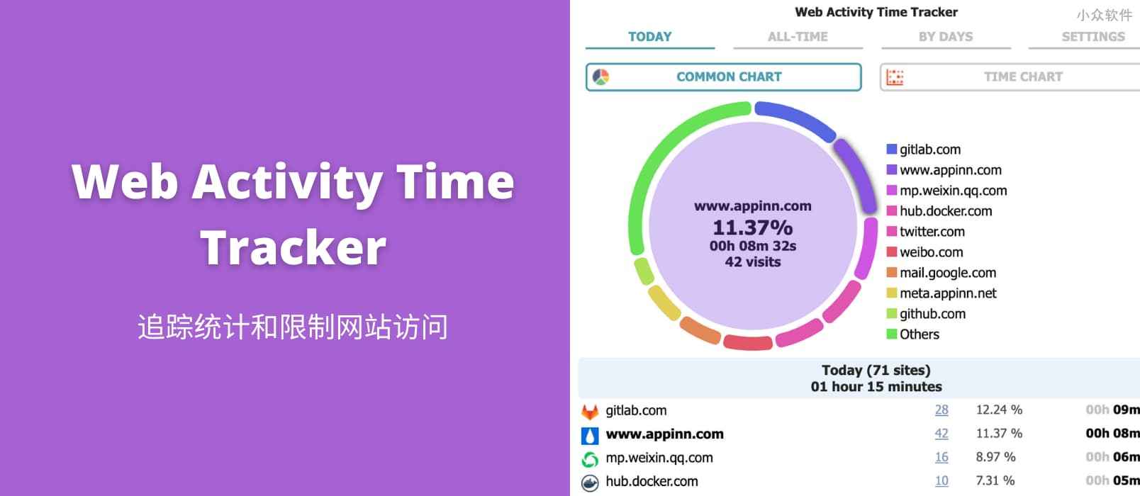  Activity Time Tracker 追踪统计和限制网站访问，精确到秒[Chrome] 小众软件