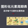 如此超凡脱俗的《元素周期表》：注明了每个元素的主要用途，有中文，可打印 5