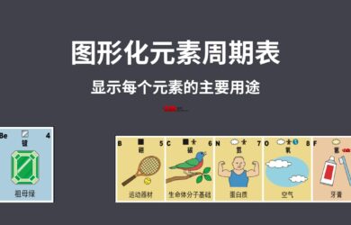 如此超凡脱俗的《元素周期表》：注明了每个元素的主要用途，有中文，可打印 10
