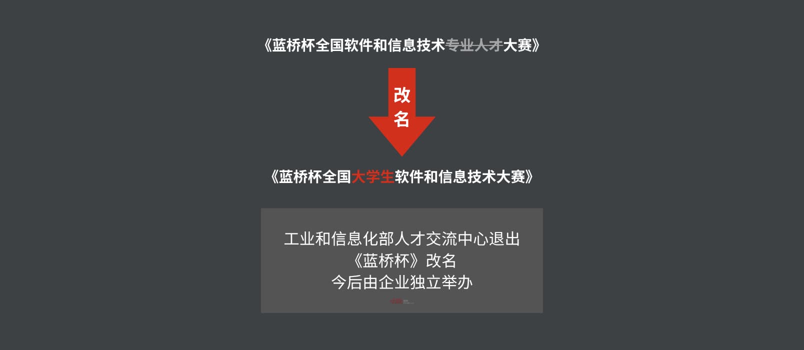工信部退出已举办16年的《蓝桥杯》(全国性顶级信息技术大赛),今后由企业独立举办 1 工信部退出已举办16年的《蓝桥杯》(全国性顶级信息技术大赛),今后由企业独立举办 1