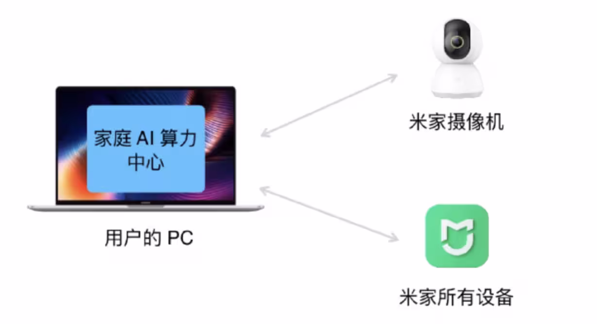 Xiaomi Miloco:小米发布「贾维斯」式大模型,用摄像头识别你看书还是健身,自动调节灯光音乐 2 Xiaomi Miloco:小米发布「贾维斯」式大模型,用摄像头识别你看书还是健身,自动调节灯光音乐 2