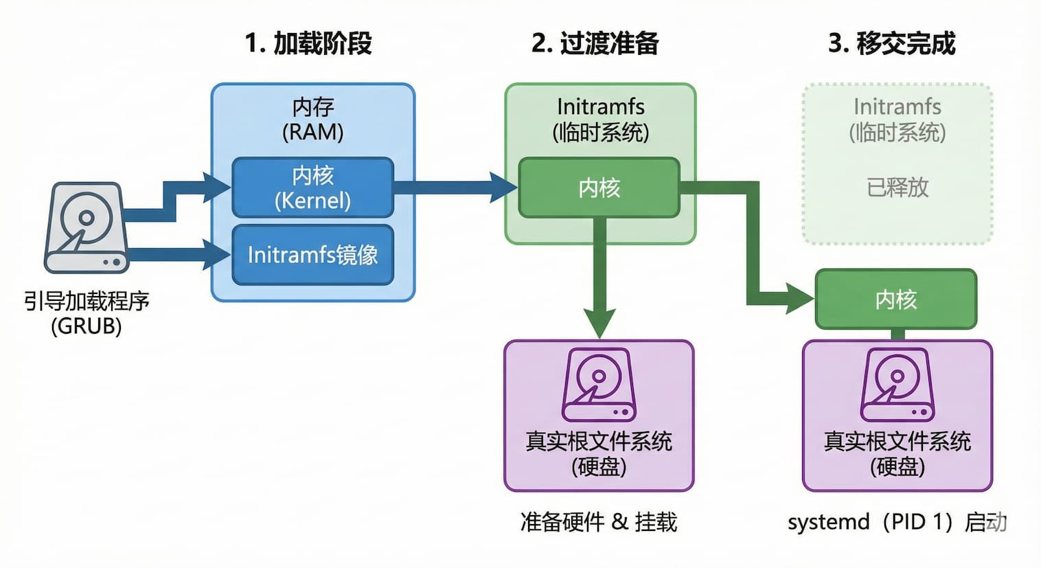 冷知识：bin、sbin 与 usr/bin、usr/sbin 目录的由来 3