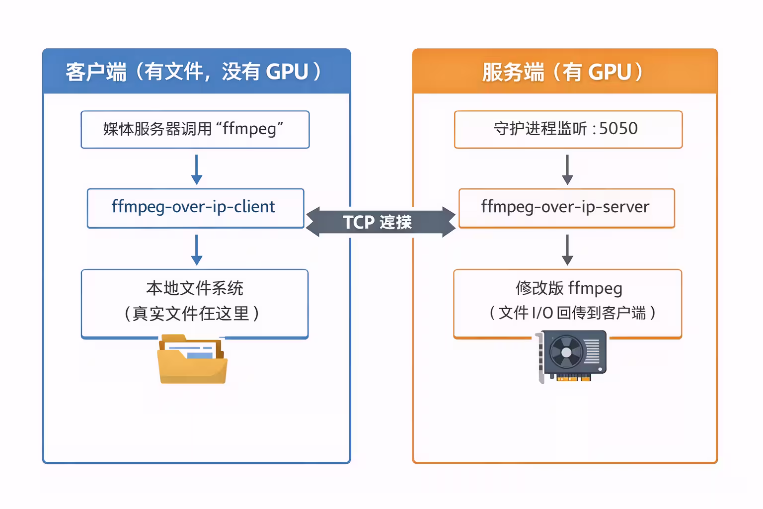 ffmpeg-over-ip - 远程 FFmpeg，异地处理视频。但是有用吗？ 2