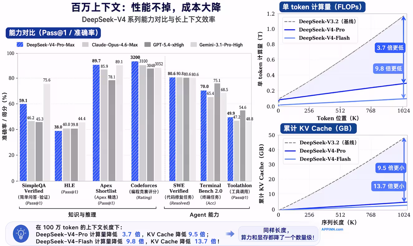 最强开源模型 DeepSeek V4 发布，1M上下文，运行成本大降 23