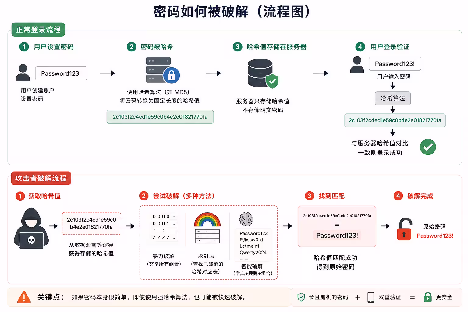 卡巴斯基：1 分钟破解 48% 的密码｜世界密码日 2