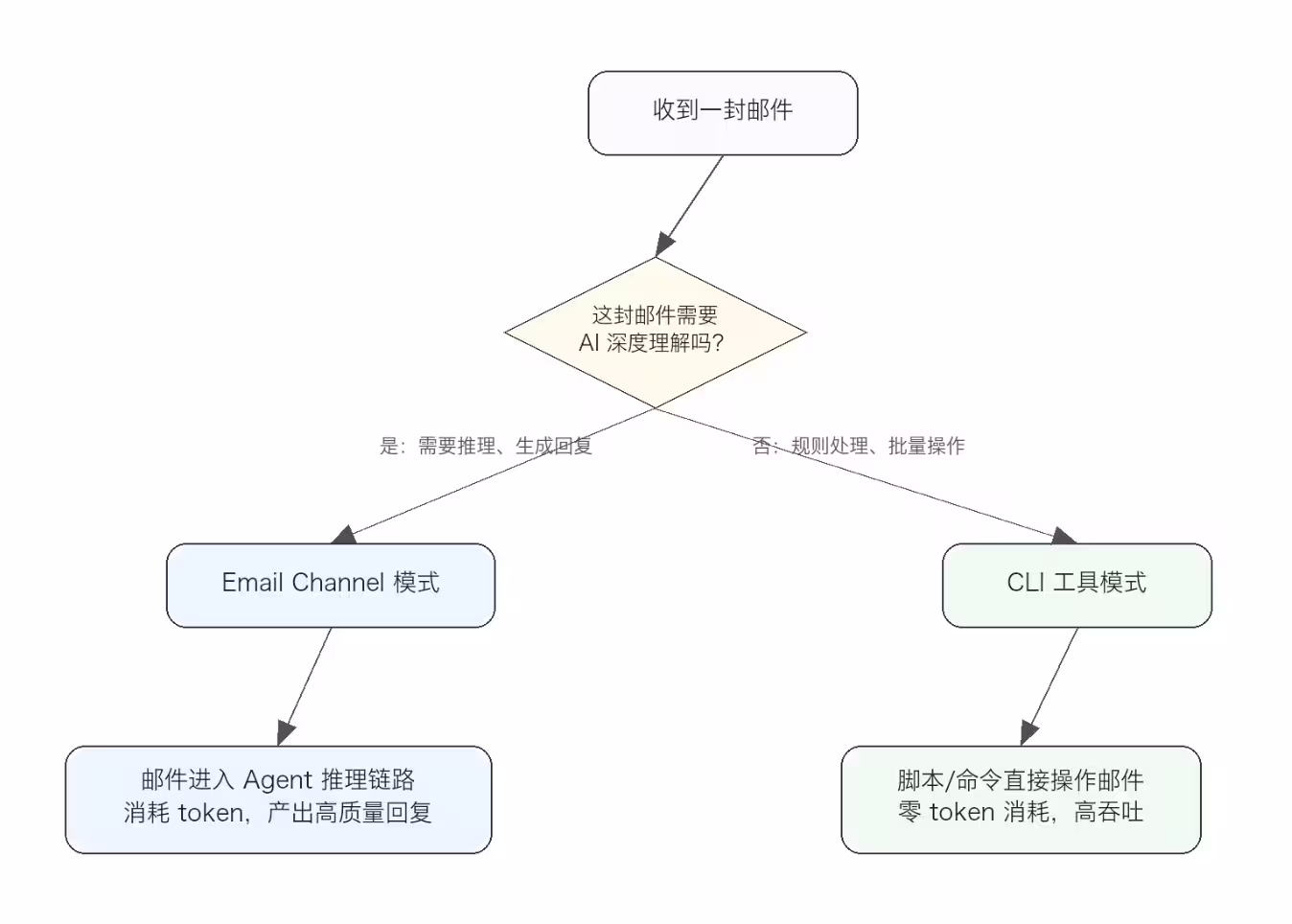 网易龙虾邮箱 ClawEmail：与 Cloudflare 邮件服务类似，支持 OpenClaw、Hermes 3