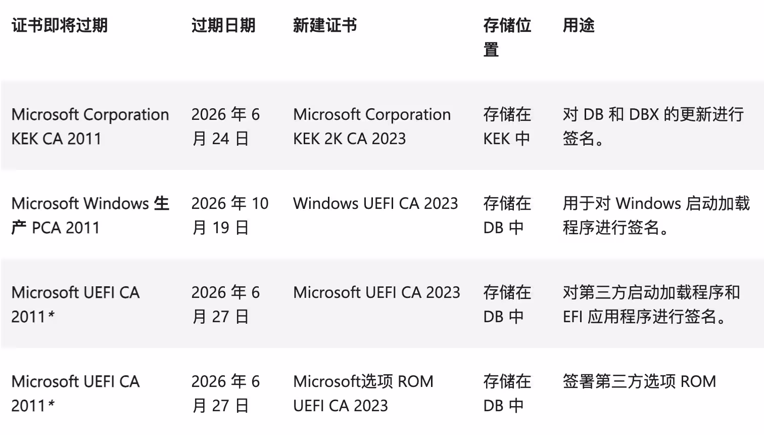 微软提醒:Windows 11 安全启动证书快过期了|不更新会怎样? 2 微软提醒:Windows 11 安全启动证书快过期了|不更新会怎样? 2
