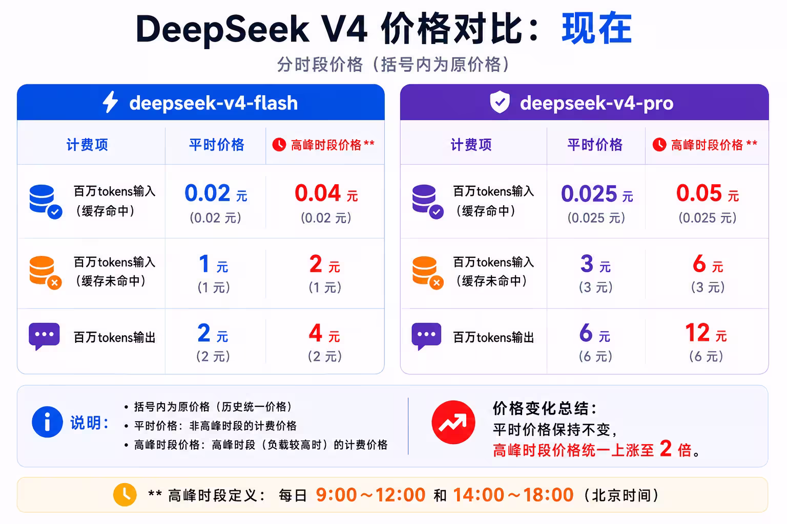 DeepSeek V4 调价预告：高峰时段价格翻倍，正式版7月中旬发布 3