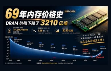 69 年内存价格史（1957–2026）：每 GB 内存价格下降 3210 亿倍 8