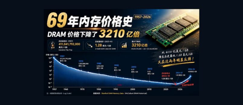 69 年内存价格史（1957–2026）：每 GB 内存价格下降 3210 亿倍 2