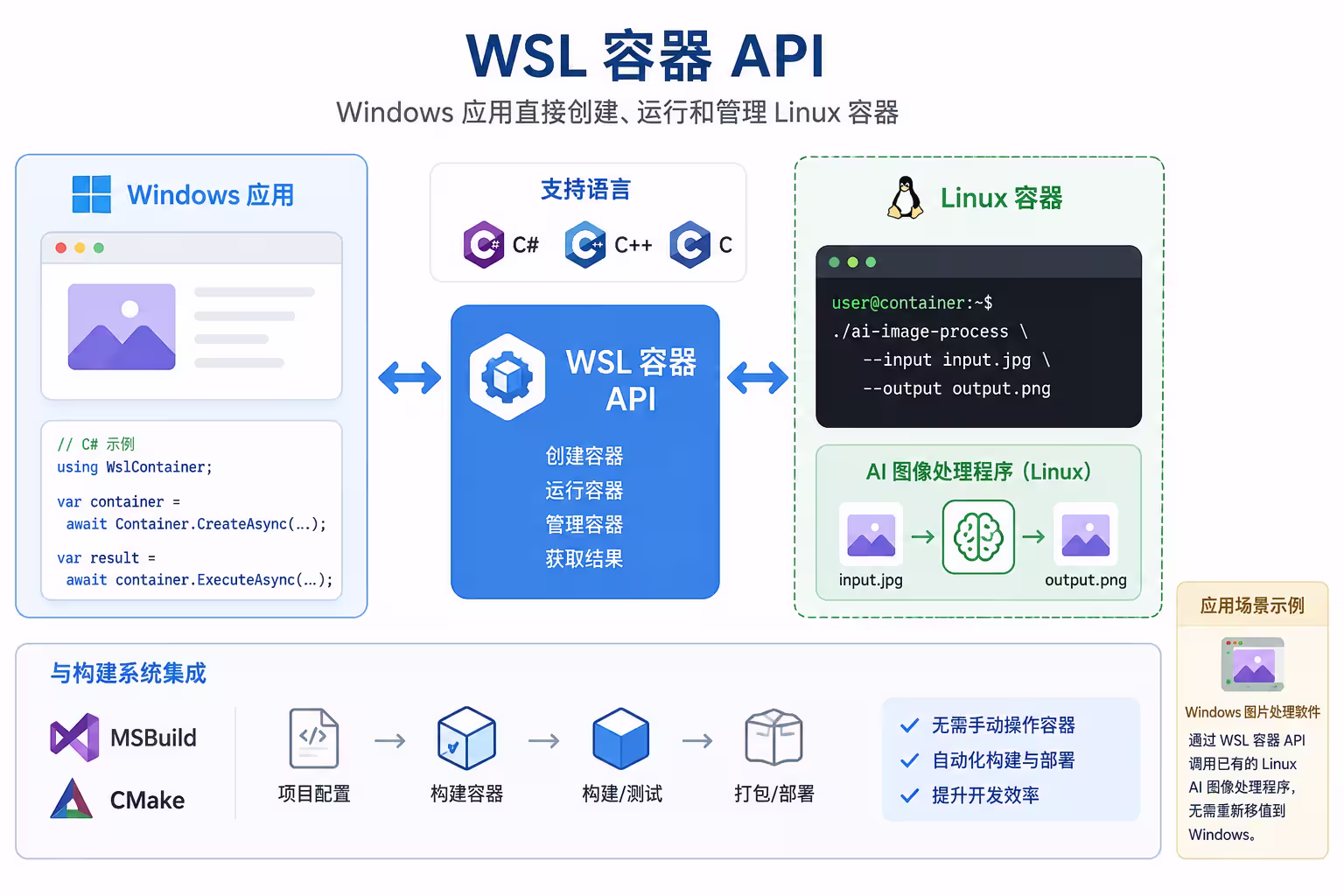 告别 Docker Desktop:微软发布 WSL 容器公测版,Windows 原生支持 Linux 容器 3 告别 Docker Desktop:微软发布 WSL 容器公测版,Windows 原生支持 Linux 容器 3
