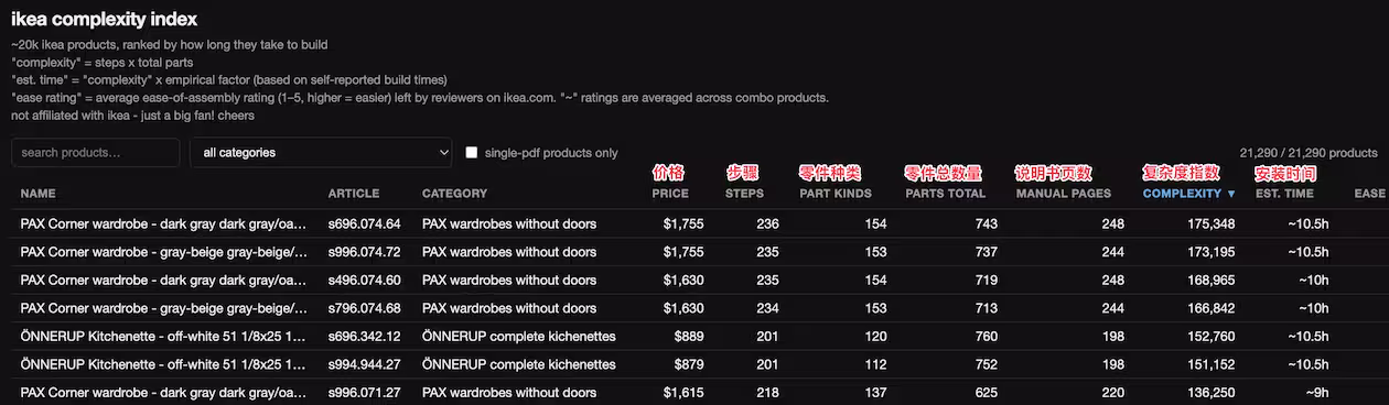 IKEA Complexity Index:为 2 万件宜家家具计算“安装难度分” 2 IKEA Complexity Index:为 2 万件宜家家具计算“安装难度分” 2