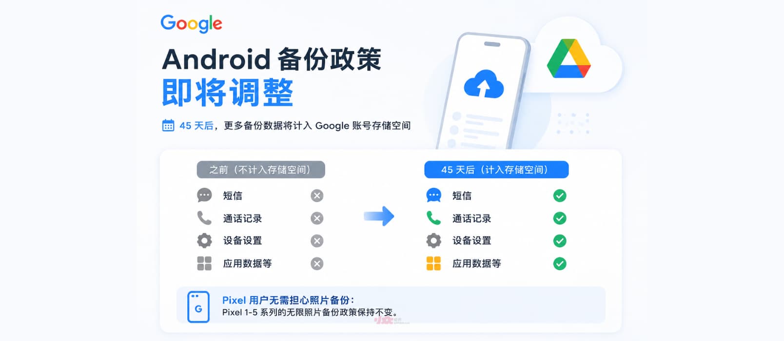 Google 政策变化:对所有 Android 备份都计入存储空间|Pixel 1~5 手机的无限空间无影响 1 Google 政策变化:对所有 Android 备份都计入存储空间|Pixel 1~5 手机的无限空间无影响 1
