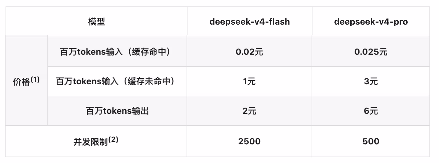 DeepSeek API 全面涨价，8月17日起，最高12倍涨幅 2