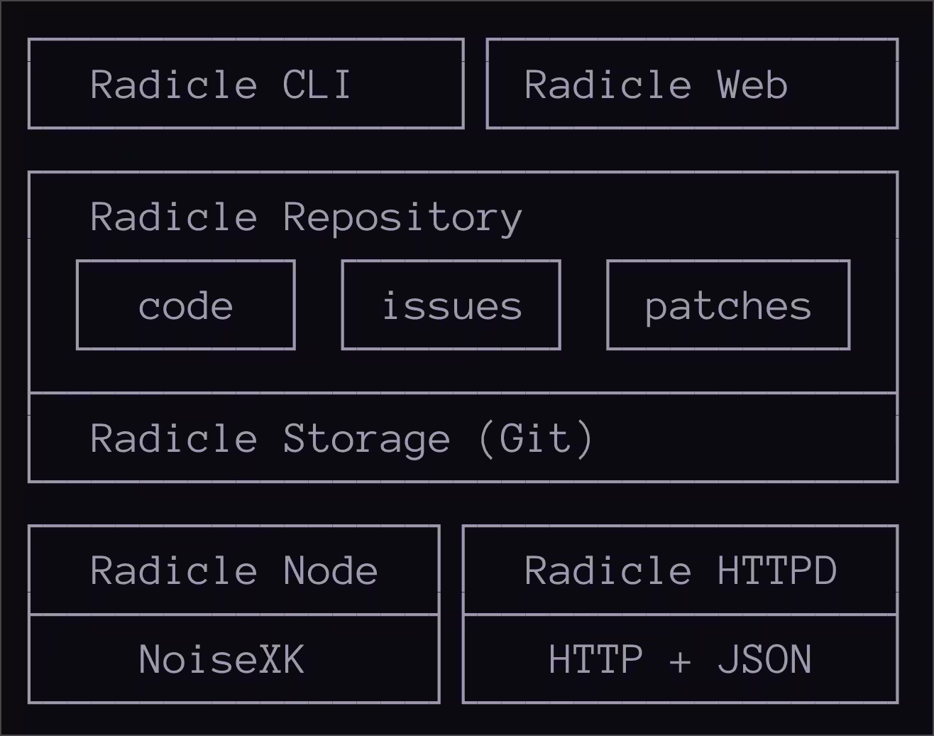 Radicle – 免费去中心化代码托管,GitHub、GitLab 的替代品 3 Radicle – 免费去中心化代码托管,GitHub、GitLab 的替代品 3
