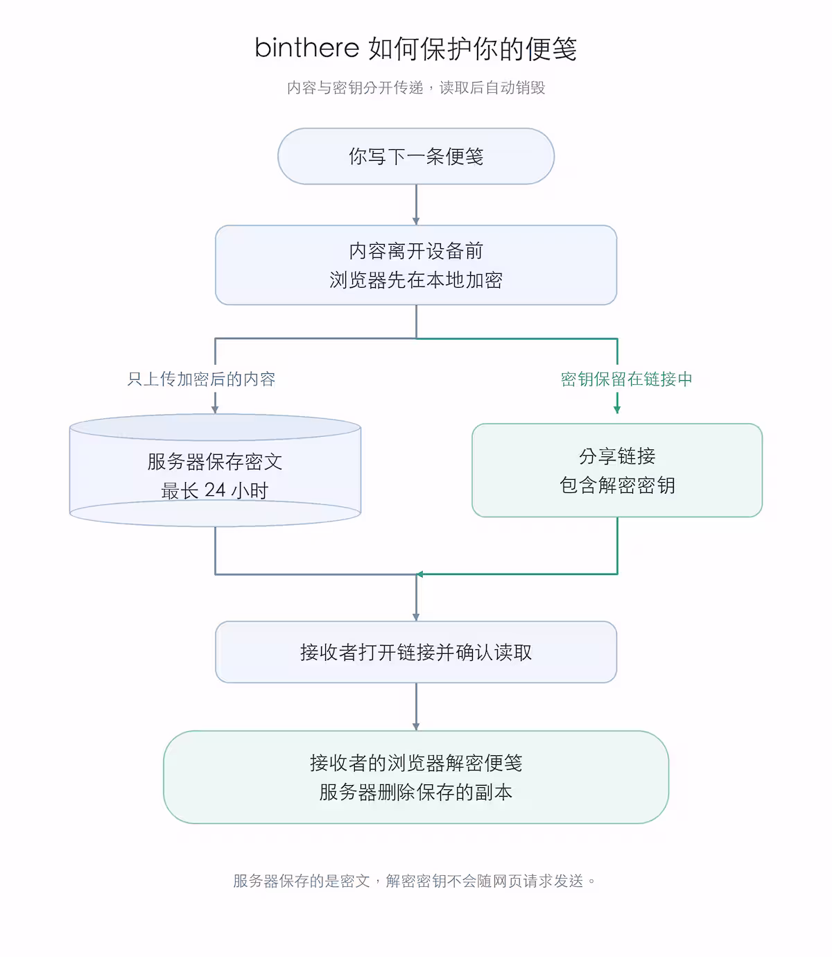给别人发密码、API 密钥,不想留在聊天记录里?试试 binthere 3 给别人发密码、API 密钥,不想留在聊天记录里?试试 binthere 3