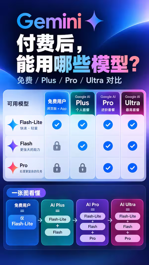 Gemini 免费版大缩水,10月9号起只剩 Flash-Lite 2 Gemini 免费版大缩水,10月9号起只剩 Flash-Lite 2