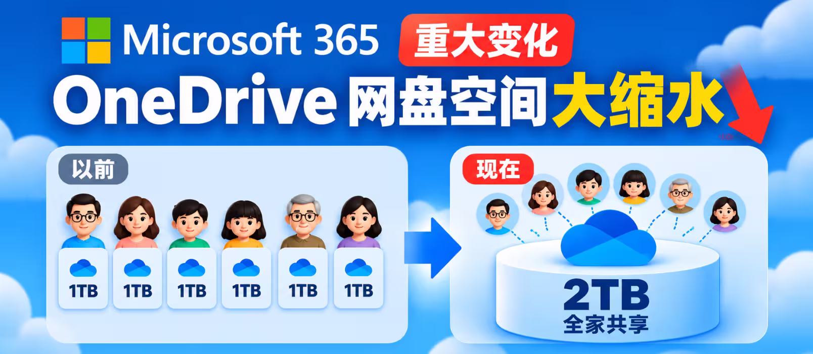 重大变化！微软 365 家庭版网盘大缩水：6 人各享 1TB，变成全家共享 2TB 1