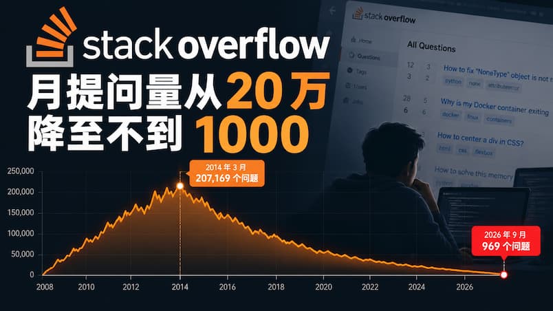 全球最大程序员问答社区 Stack Overflow,月提问量从 20 万降至不到 969 个 1 全球最大程序员问答社区 Stack Overflow,月提问量从 20 万降至不到 969 个 1