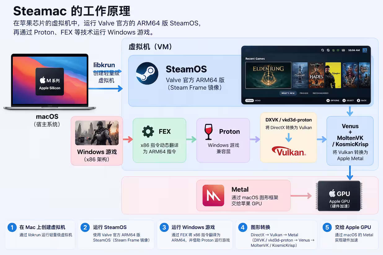 Mac 也能装 SteamOS 了！开源工具 Steamac，让苹果电脑直接玩 Windows 游戏 2