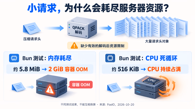 HTTP/3 爆出严重漏洞:几百 KB 数据,就能让服务器卡死 2 QPACK 资源消耗示意与 Bun 的两项独立测试结果