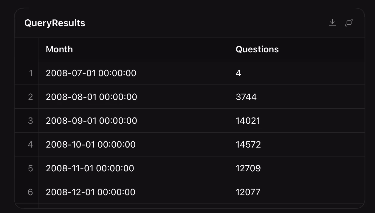 全球最大程序员问答社区 Stack Overflow,月提问量从 20 万降至不到 969 个 3 全球最大程序员问答社区 Stack Overflow,月提问量从 20 万降至不到 969 个 3