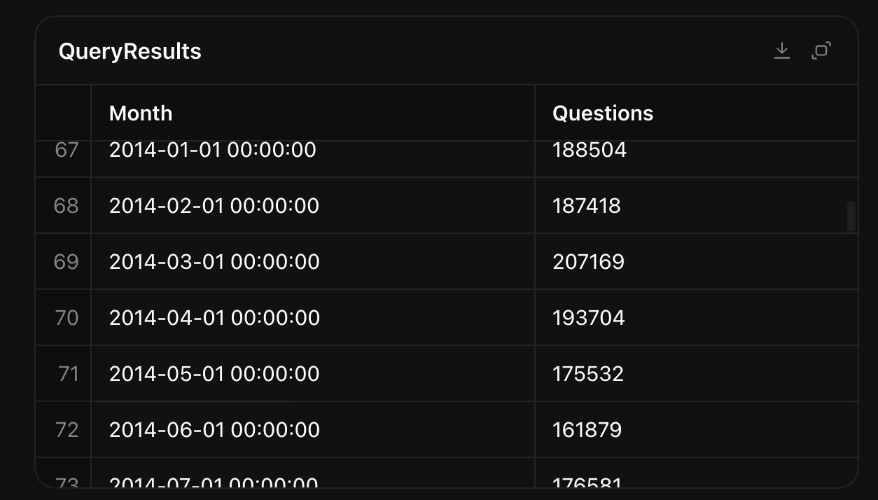 全球最大程序员问答社区 Stack Overflow,月提问量从 20 万降至不到 969 个 4 全球最大程序员问答社区 Stack Overflow,月提问量从 20 万降至不到 969 个 4