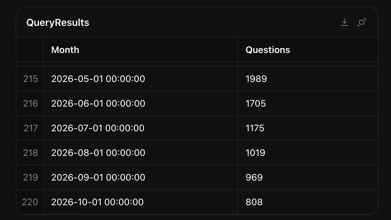 全球最大程序员问答社区 Stack Overflow,月提问量从 20 万降至不到 969 个 5 全球最大程序员问答社区 Stack Overflow,月提问量从 20 万降至不到 969 个 5